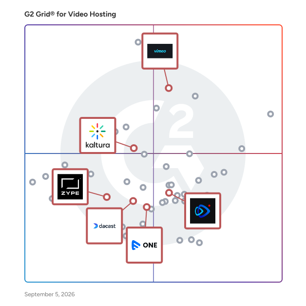 G2 Grid® for OTT Platforms in Video Hosting Platforms, highlighting the products that define this theme