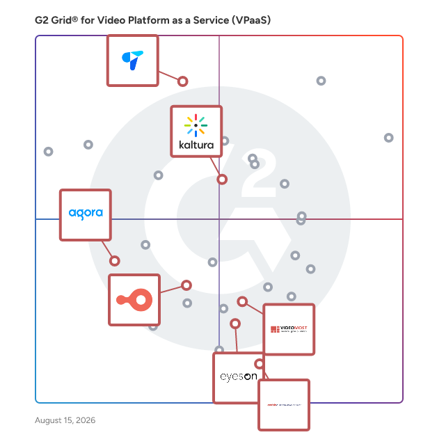 G2 Grid® for Video Conferencing in Video Platform as a Service (VPaaS) Software, highlighting the products that define this theme
