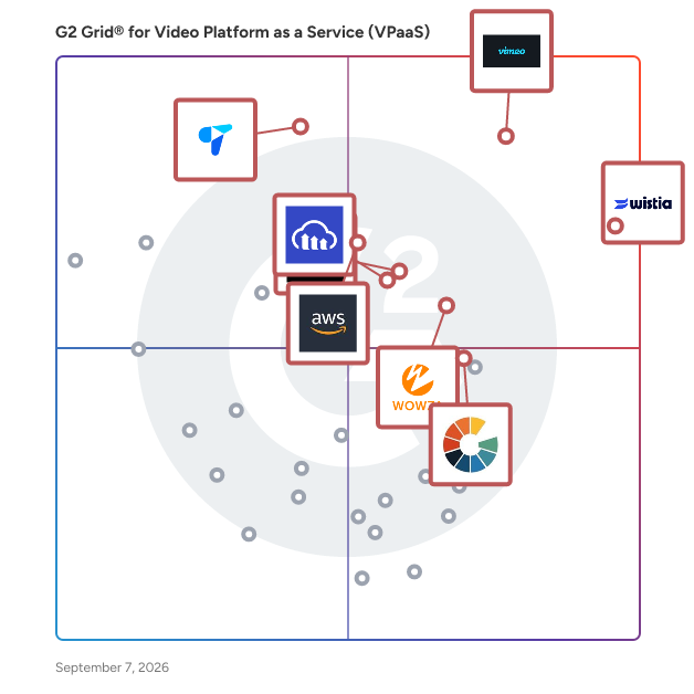 G2 Grid® for Video Platform as a Service (VPaaS) Software plotting products by satisfaction and market presence