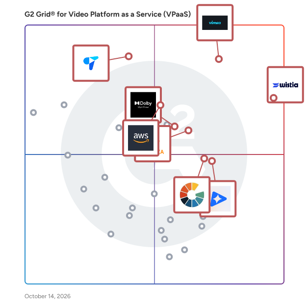 G2 Grid® for Video Platform as a Service (VPaaS) Software plotting products by satisfaction and market presence