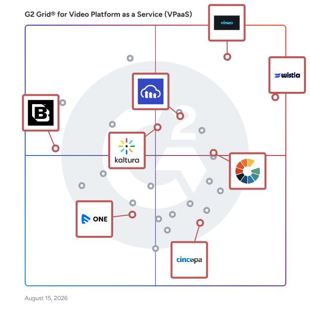 G2 Grid® for Video Hosting in Video Platform as a Service (VPaaS) Software, highlighting the products that define this theme