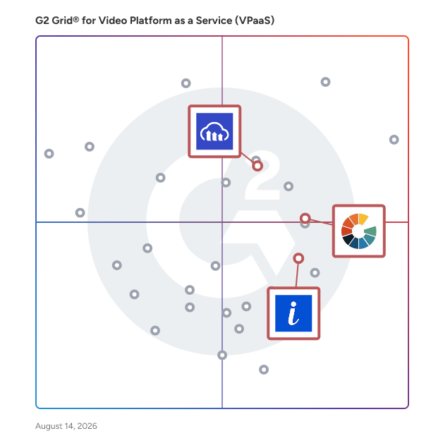 G2 Grid® for Image and Video Optimization in Video Platform as a Service (VPaaS) Software, highlighting the products that define this theme