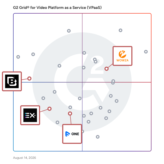 G2 Grid® for Video Monetization in Video Platform as a Service (VPaaS) Software, highlighting the products that define this theme