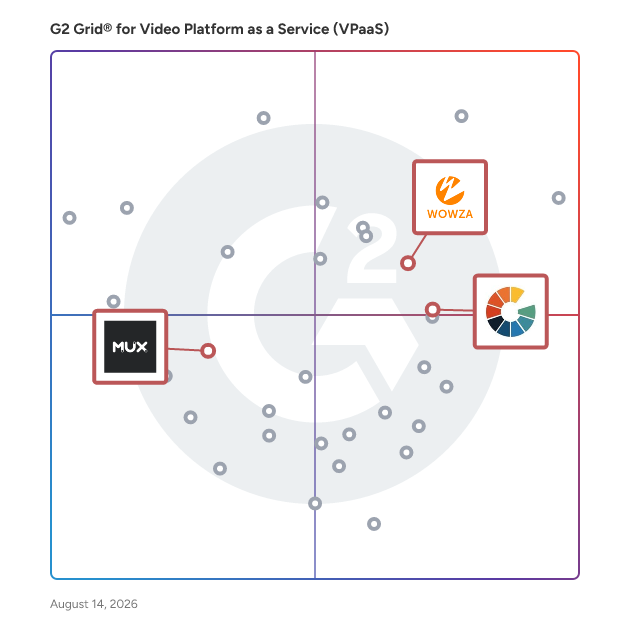 G2 Grid® for Video Analytics in Video Platform as a Service (VPaaS) Software, highlighting the products that define this theme