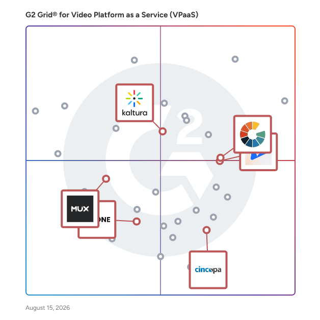 G2 Grid® for Video Content Management Systems in Video Platform as a Service (VPaaS) Software, highlighting the products that define this theme