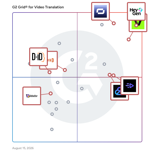 G2 Grid® for AI Video Generation in Video Translation Software, highlighting the products that define this theme
