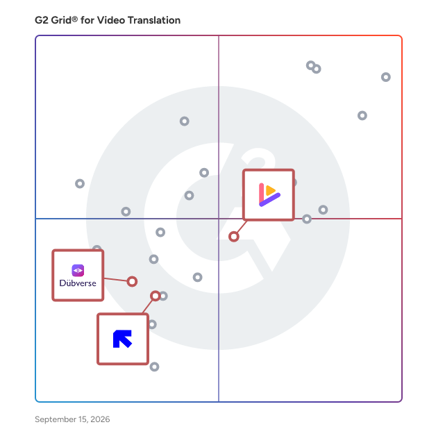 G2 Grid® for Machine Translation in Video Translation Software, highlighting the products that define this theme
