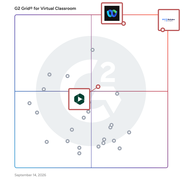 G2 Grid® for AI-Powered Collaboration in Virtual Classroom Software, highlighting the products that define this theme