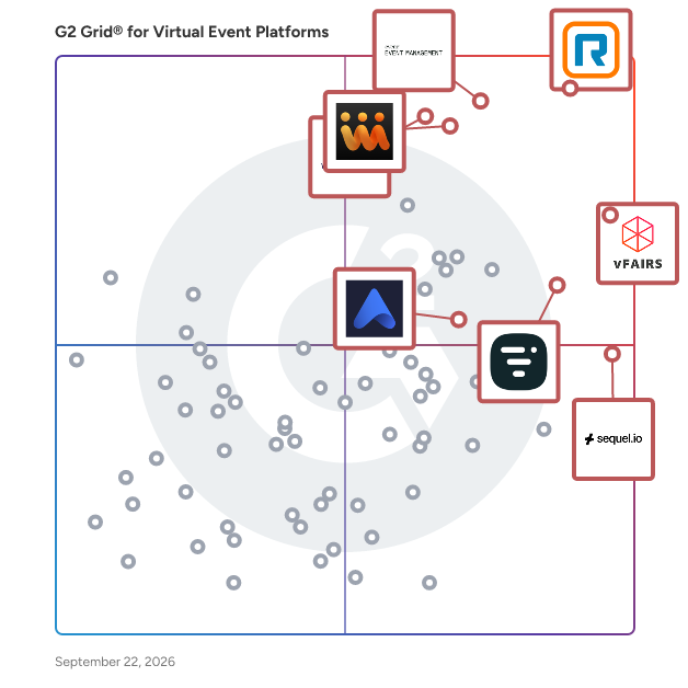 G2 Grid® for Virtual Event Platforms plotting products by satisfaction and market presence