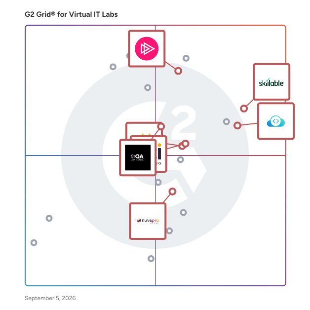 G2 Grid® for Technical Skills Development in Virtual IT Labs Software, highlighting the products that define this theme