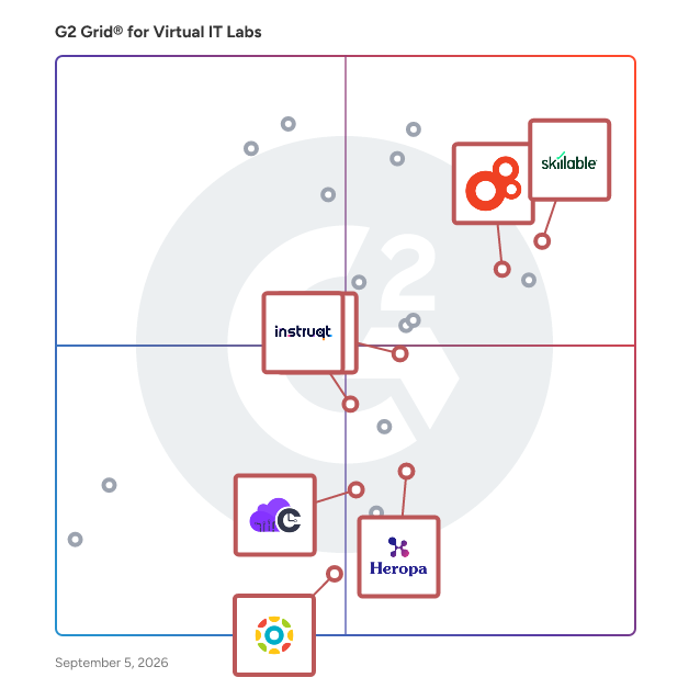 G2 Grid® for Customer Education in Virtual IT Labs Software, highlighting the products that define this theme