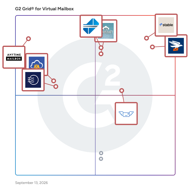 G2 Grid® for Virtual Mailbox Software plotting products by satisfaction and market presence