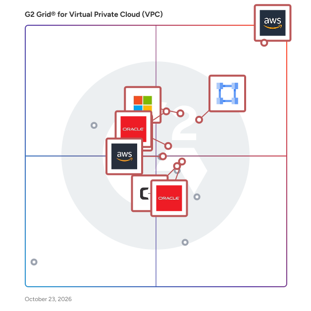G2 Grid® for Virtual Private Cloud (VPC) Software plotting products by satisfaction and market presence