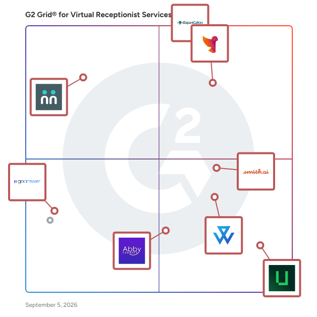 G2 Grid® for Virtual Receptionist Services Providers plotting products by satisfaction and market presence