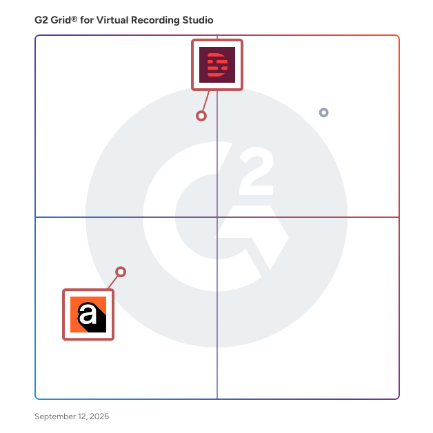 G2 Grid® for AI Video Editing in Virtual Recording Studio Software, highlighting the products that define this theme