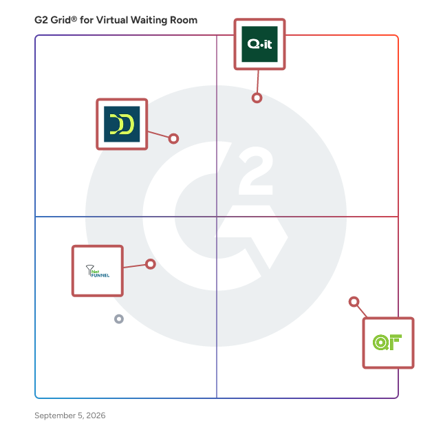 G2 Grid® for Bot Detection and Mitigation in Virtual Waiting Room Software, highlighting the products that define this theme