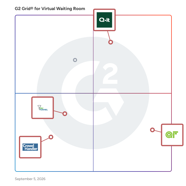 G2 Grid® for Traffic Management in Virtual Waiting Room Software, highlighting the products that define this theme