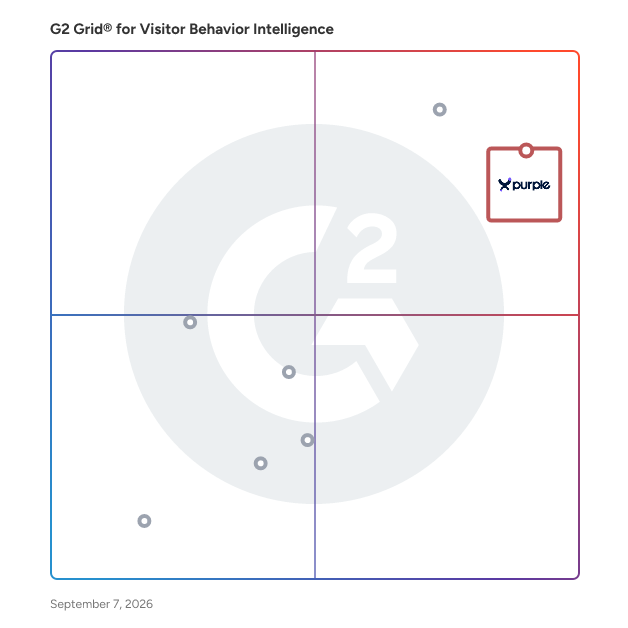 G2 Grid® for Visitor Behavior Intelligence Software plotting products by satisfaction and market presence