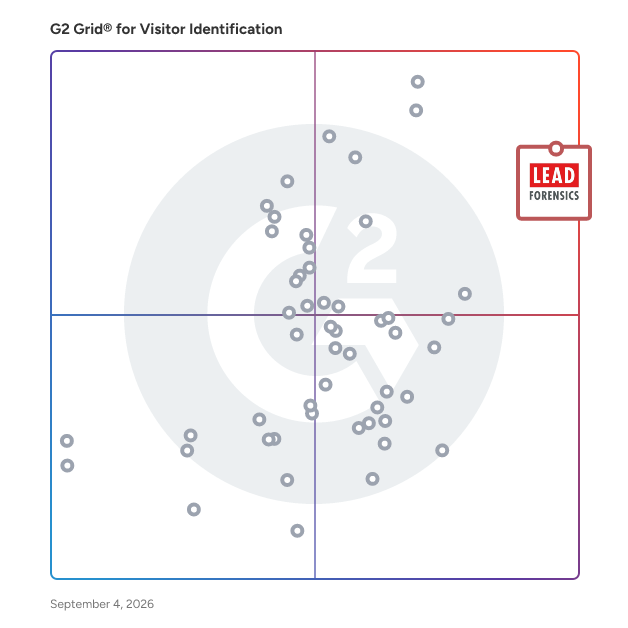 G2 Grid® for Visitor Identification Software plotting products by satisfaction and market presence