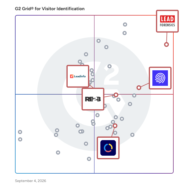 G2 Grid® for B2B Visitor Identification in Visitor Identification Software, highlighting the products that define this theme