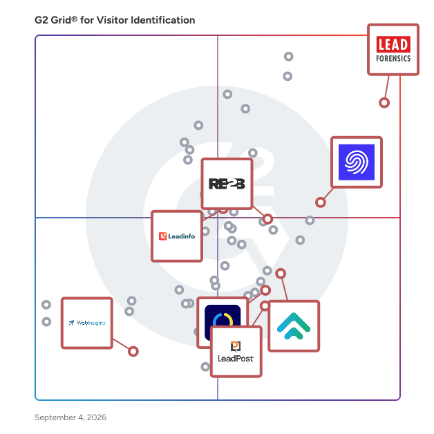G2 Grid® for Real-Time Engagement in Visitor Identification Software, highlighting the products that define this theme