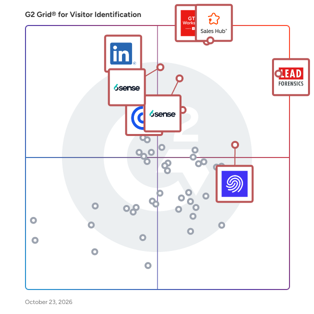 G2 Grid® for Visitor Identification Software plotting products by satisfaction and market presence
