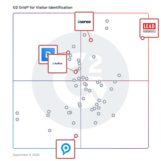G2 Grid® for Account-Based Marketing in Visitor Identification Software, highlighting the products that define this theme