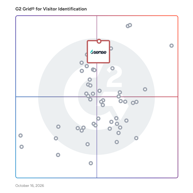 G2 Grid® for Visitor Identification Software plotting products by satisfaction and market presence