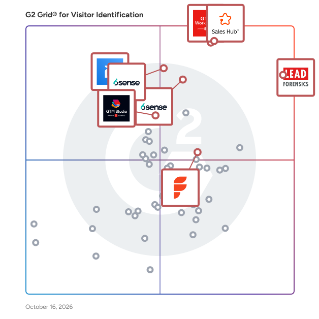 G2 Grid® for Visitor Identification Software plotting products by satisfaction and market presence