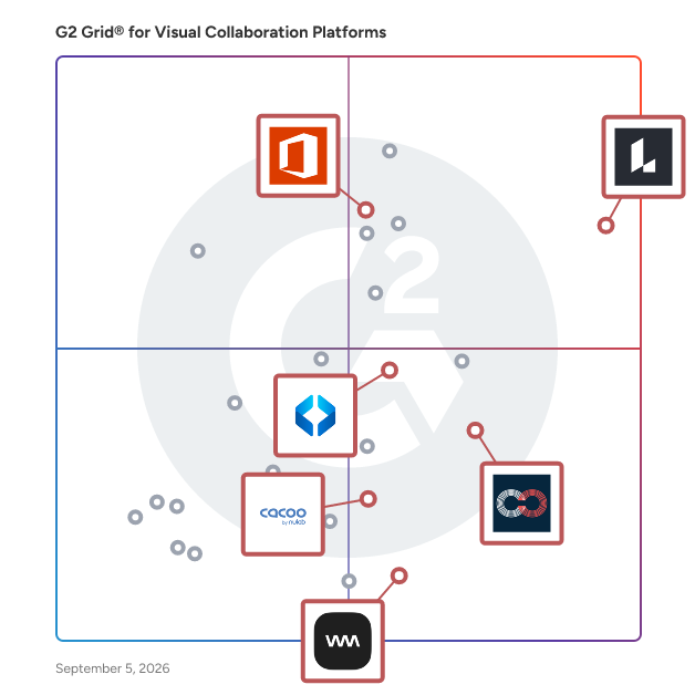 G2 Grid® for Diagramming in Visual Collaboration Platforms, highlighting the products that define this theme