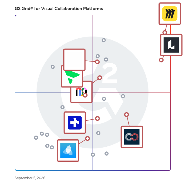 G2 Grid® for Collaborative Whiteboard in Visual Collaboration Platforms, highlighting the products that define this theme