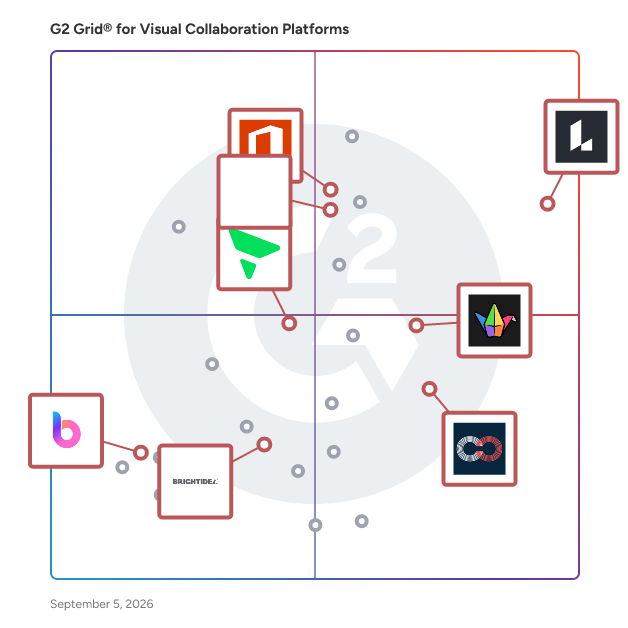 G2 Grid® for Mind Mapping in Visual Collaboration Platforms, highlighting the products that define this theme