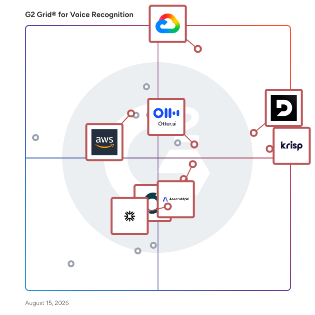 G2 Grid® for Real-Time Transcription in Voice Recognition Software, highlighting the products that define this theme