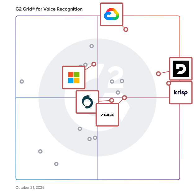 G2 Grid® for Voice Recognition Software plotting products by satisfaction and market presence