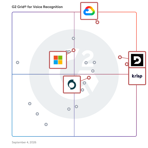 G2 Grid® for Voice Recognition Software plotting products by satisfaction and market presence