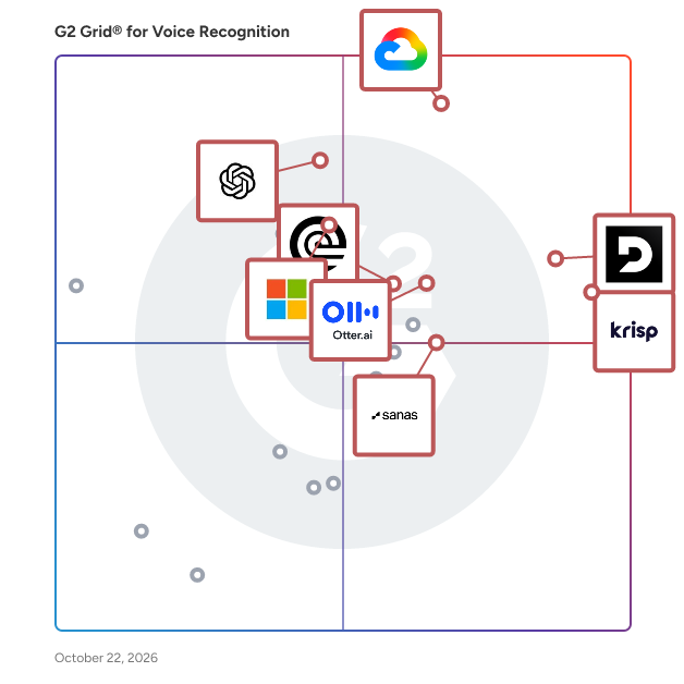 G2 Grid® for Voice Recognition Software plotting products by satisfaction and market presence