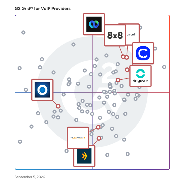 G2 Grid® for Global Reach in VoIP Providers, highlighting the products that define this theme