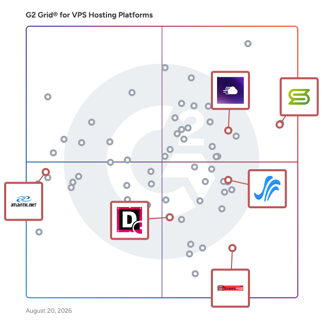 G2 Grid® for Managed Hosting in VPS Hosting Platforms, highlighting the products that define this theme