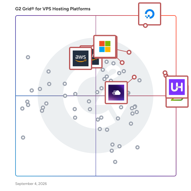G2 Grid® for VPS Hosting Platforms plotting products by satisfaction and market presence