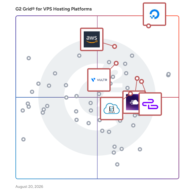 G2 Grid® for Public Cloud Solutions in VPS Hosting Platforms, highlighting the products that define this theme