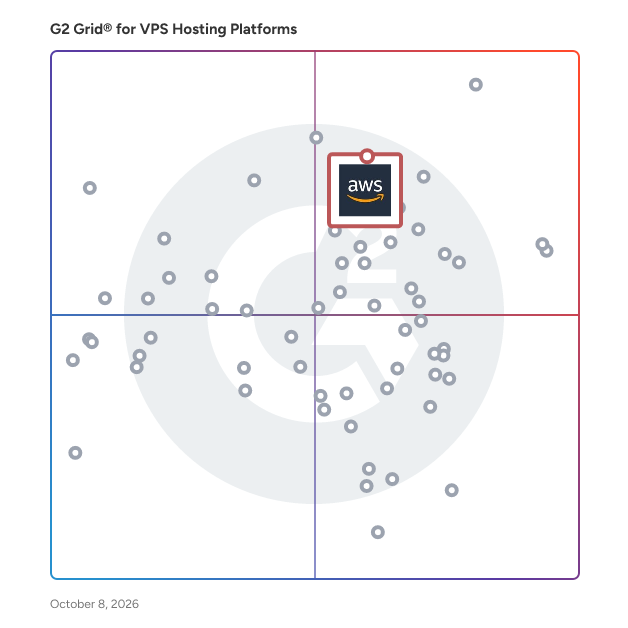 G2 Grid® for VPS Hosting Platforms plotting products by satisfaction and market presence