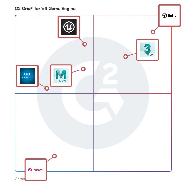 G2 Grid® for Virtual Reality (VR) Game Engines plotting products by satisfaction and market presence