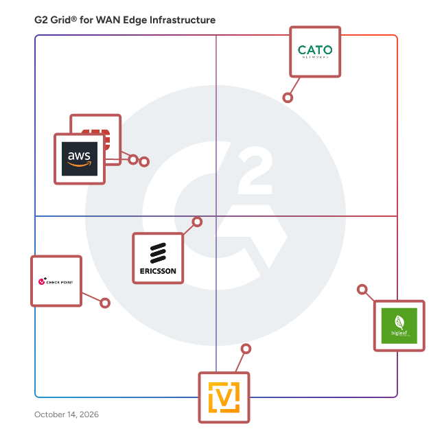 G2 Grid® for WAN Edge Infrastructure Software plotting products by satisfaction and market presence