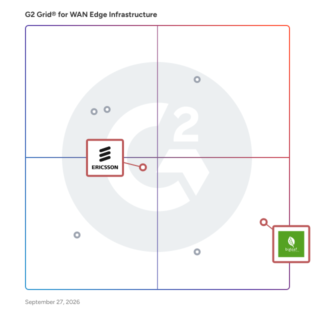 G2 Grid® for Wireless WAN Solutions in WAN Edge Infrastructure Software, highlighting the products that define this theme