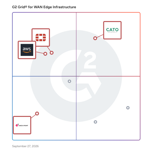 G2 Grid® for Network Security Integration in WAN Edge Infrastructure Software, highlighting the products that define this theme