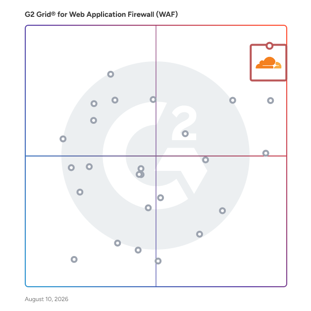 G2 Grid® for Web Application Firewalls (WAF) plotting products by satisfaction and market presence