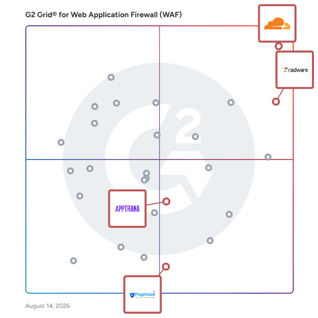 G2 Grid® for Bot Mitigation in Web Application Firewalls (WAF), highlighting the products that define this theme