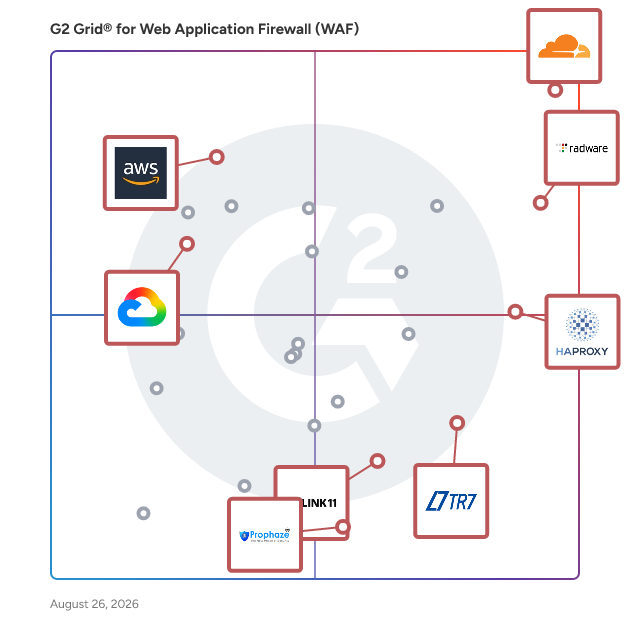G2 Grid® for DDoS Protection in Web Application Firewalls (WAF), highlighting the products that define this theme