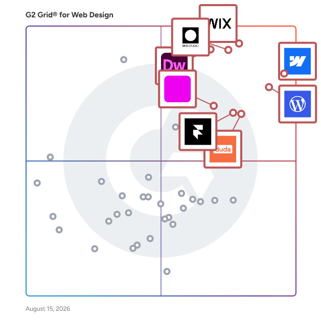 G2 Grid® for Web Design Software plotting products by satisfaction and market presence