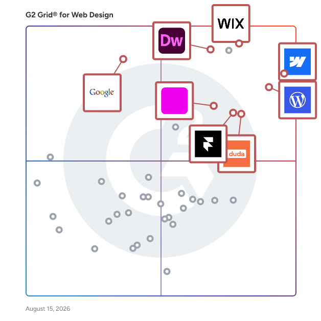 G2 Grid® for Web Design Software plotting products by satisfaction and market presence